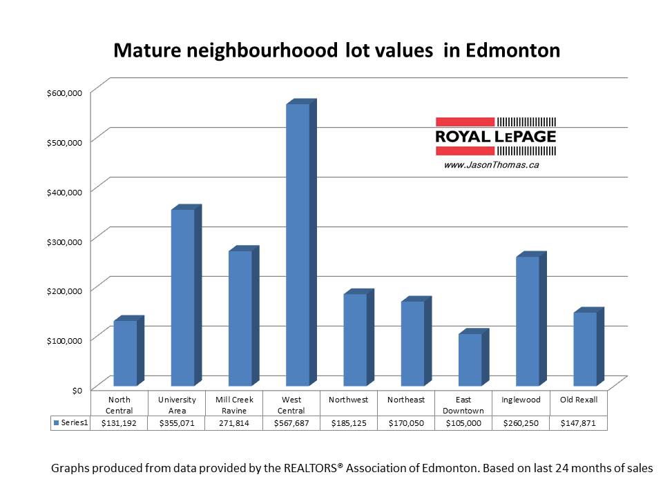 Lot values in Edmonton